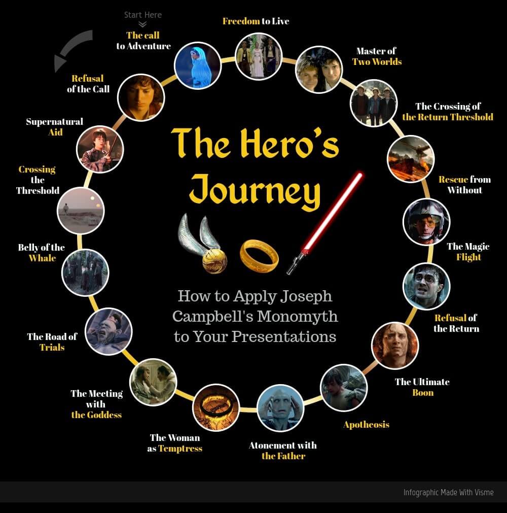 Joseph Campbell’s Hero’s Journey: A Better Screenplay in 17 Steps