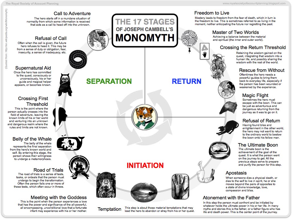17 stages of Joseph Cambell's MONOMYTH